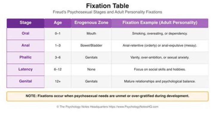What is latency stage of Freud?