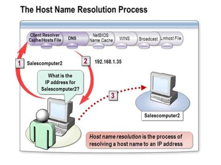 What is local host name resolution?
