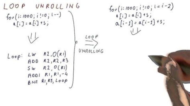 What is loop unrolling explain with example?