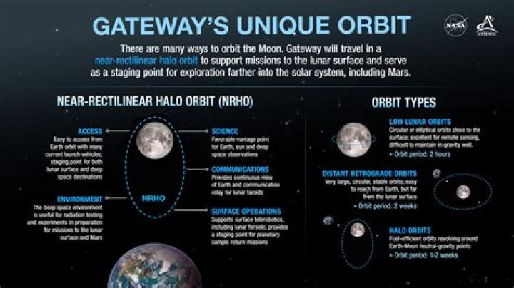 What is low lunar orbit?