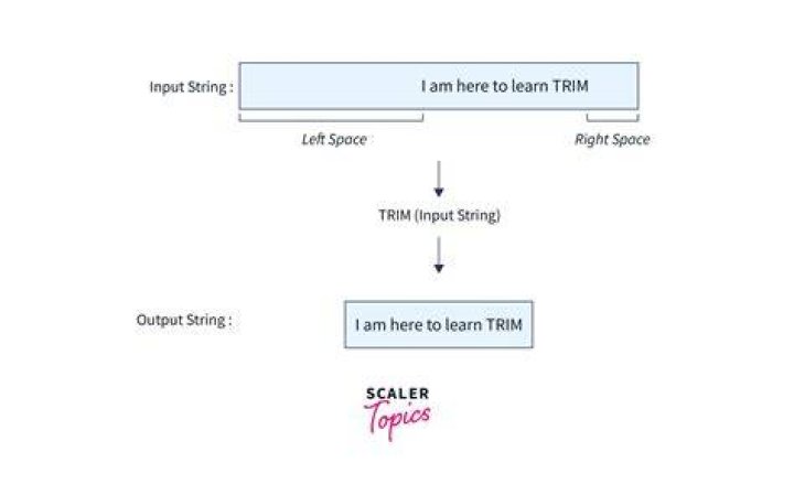 What is LTrim in SQL?