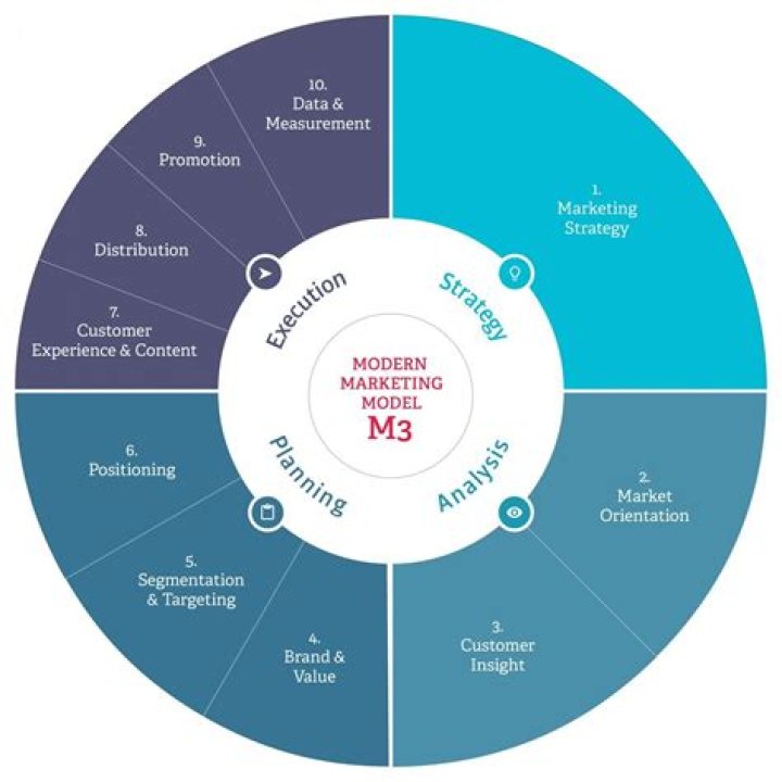 What is M3 marketing model?