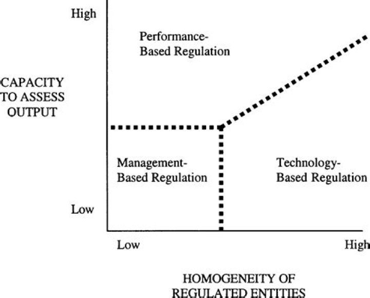 What is management based regulation?
