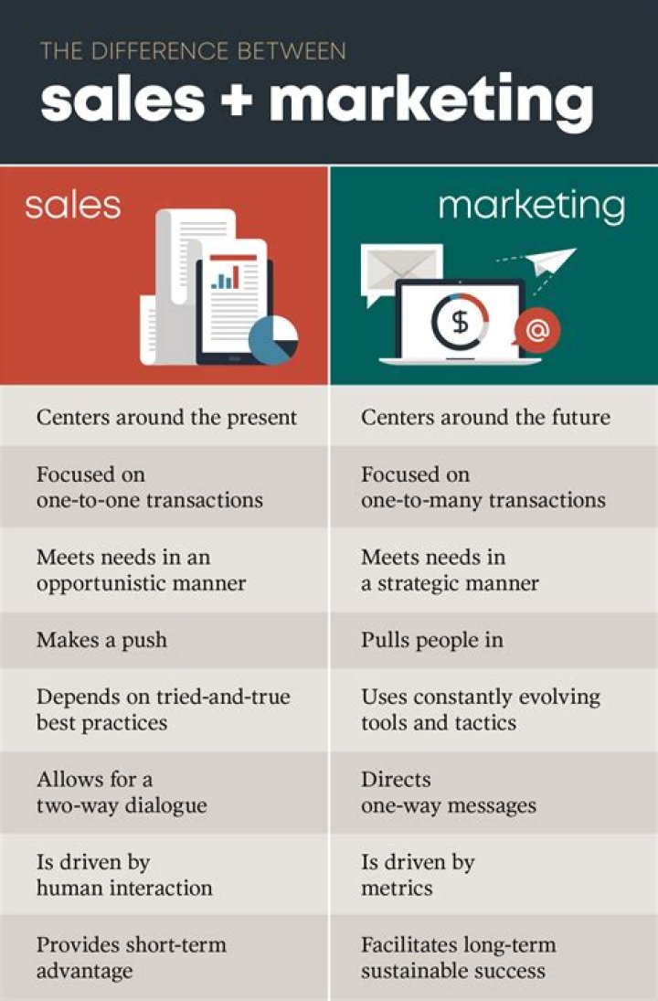 What is marketing and salesmanship?