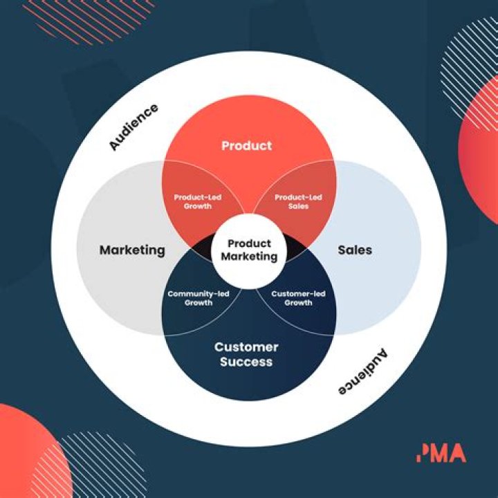 What is marketing as a subject?