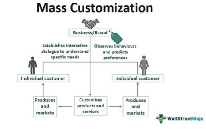 What is mass customization in marketing?