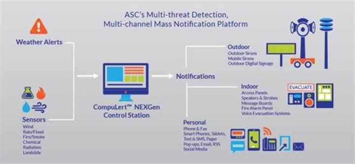 What is mass notification used for?