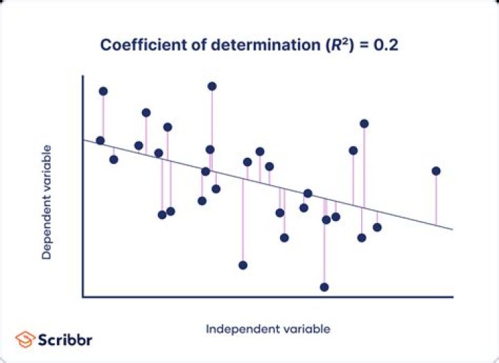 What is meant by coefficient of determination?