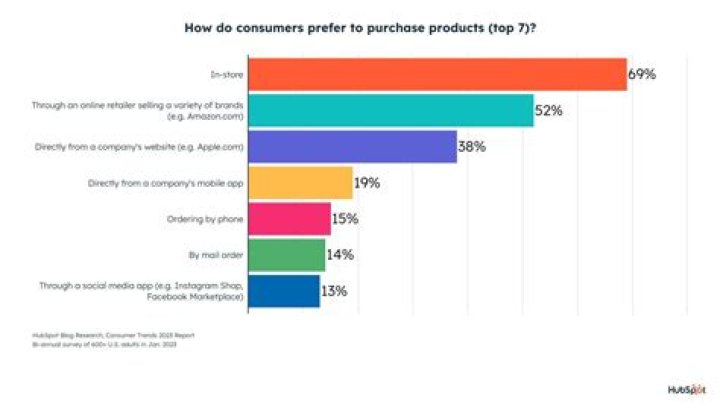 What is meant by consumer International?