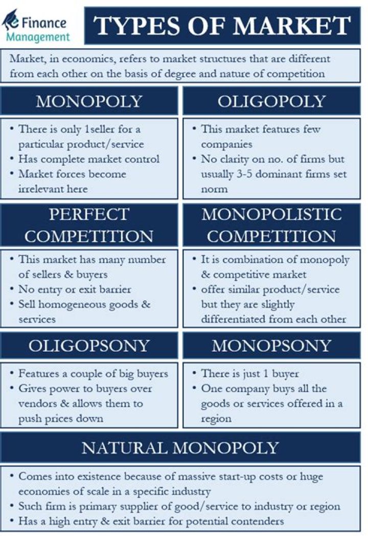 What is meant by market in economics?