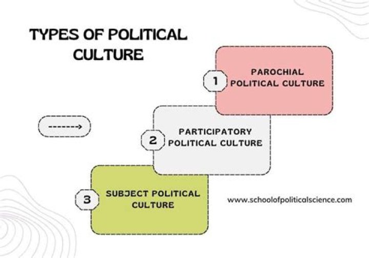 What is meant by political culture?