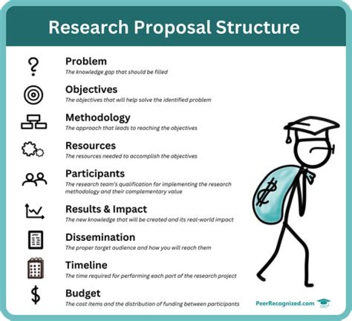 What is meant by research proposal?