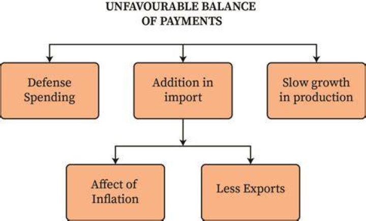What is meant by unfavorable balance of payments?