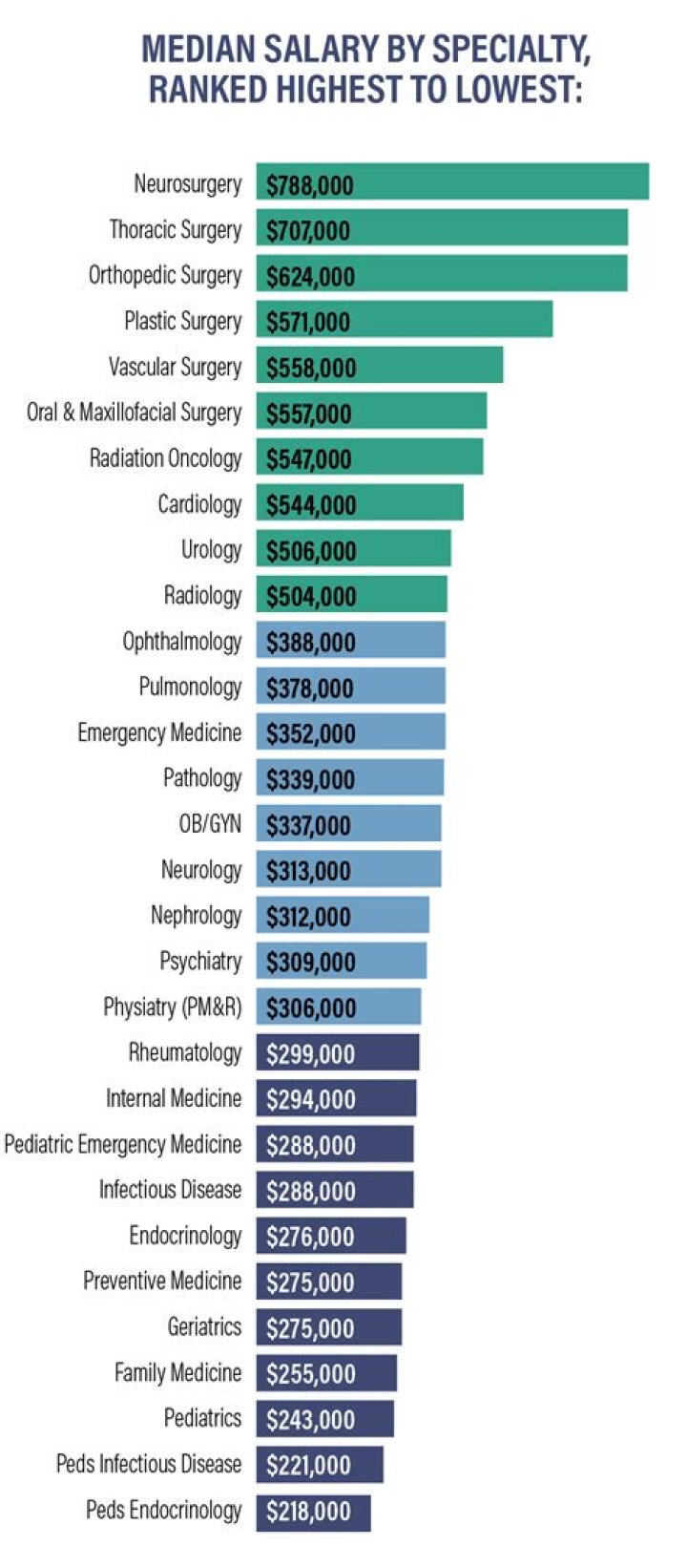 What is medicine salary?