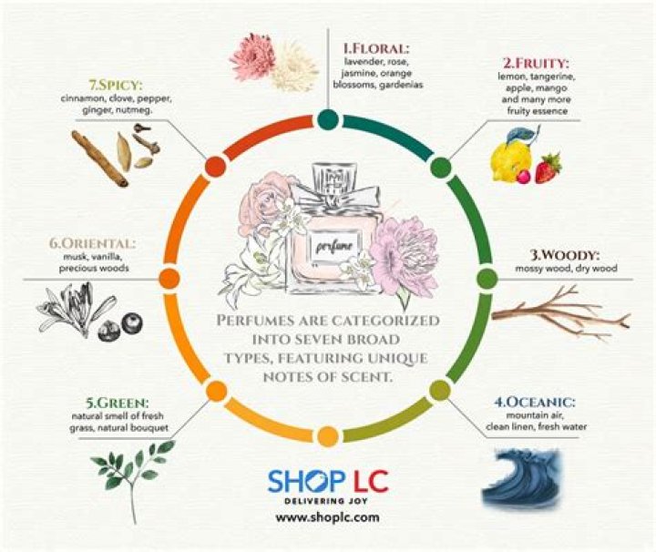 What is natural rose fragrance?