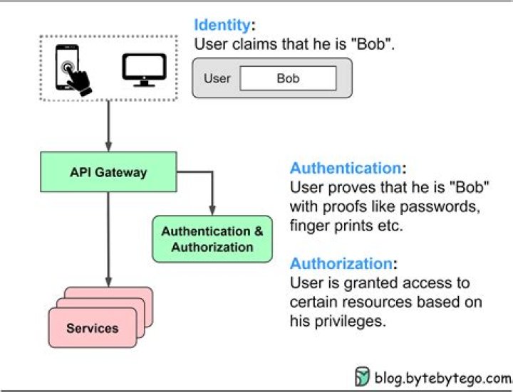 What is OAuth for SSO?