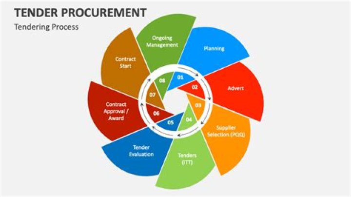 What is open tender in procurement?