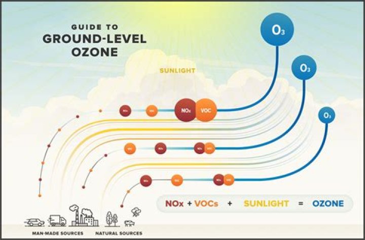 What is ozone referred to as at ground level?