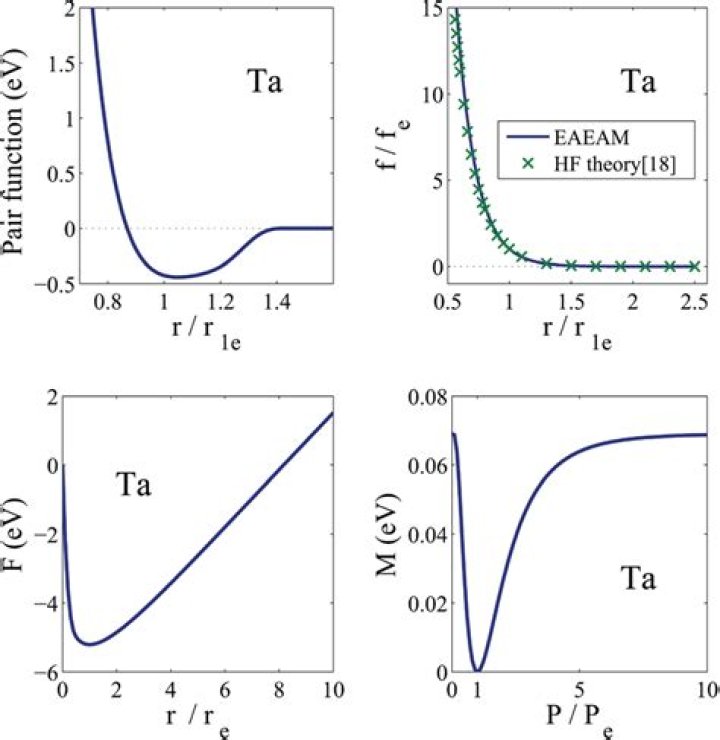 What is pair potential function?