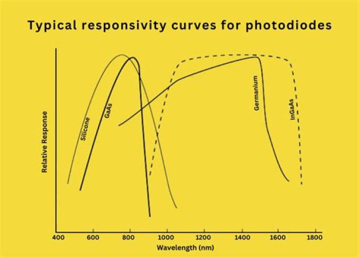 What is photodiode responsivity?