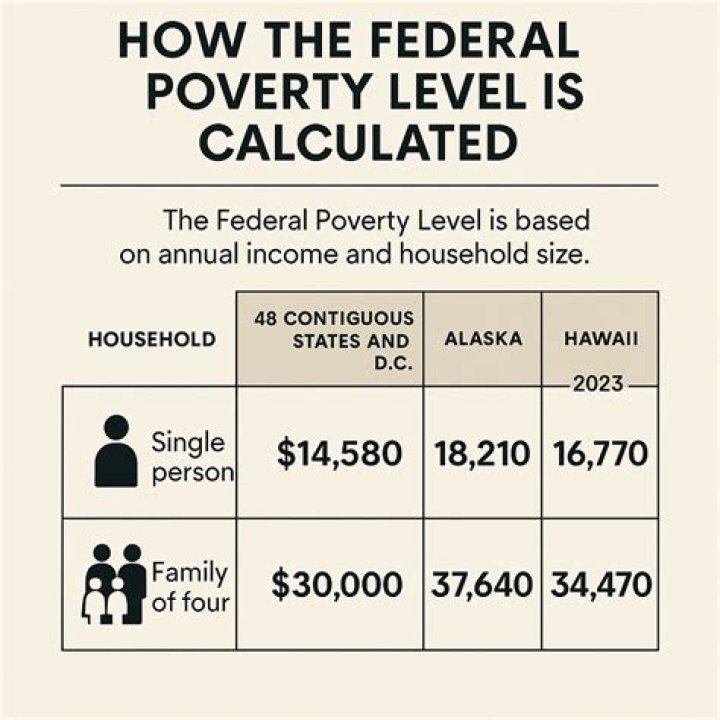 What is poverty level income in California?