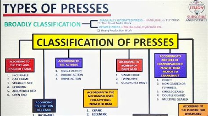 What is press working explain different types of presses?