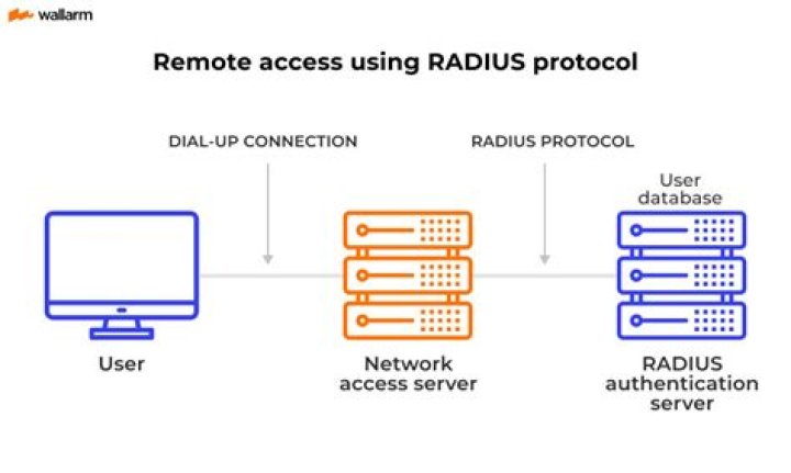 What is RADIUS Message Authenticator?