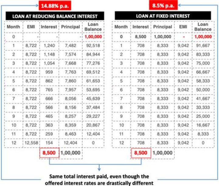 What is reducing interest rate for personal loan?