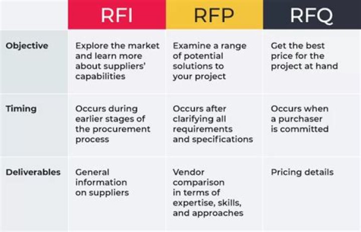 What is RFQ and RFP?