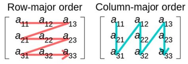 What is row-major arrangement?