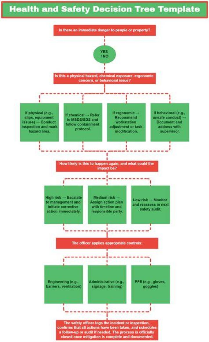 What is safety decision making?