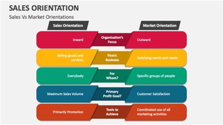 What is sales and marketing orientation?