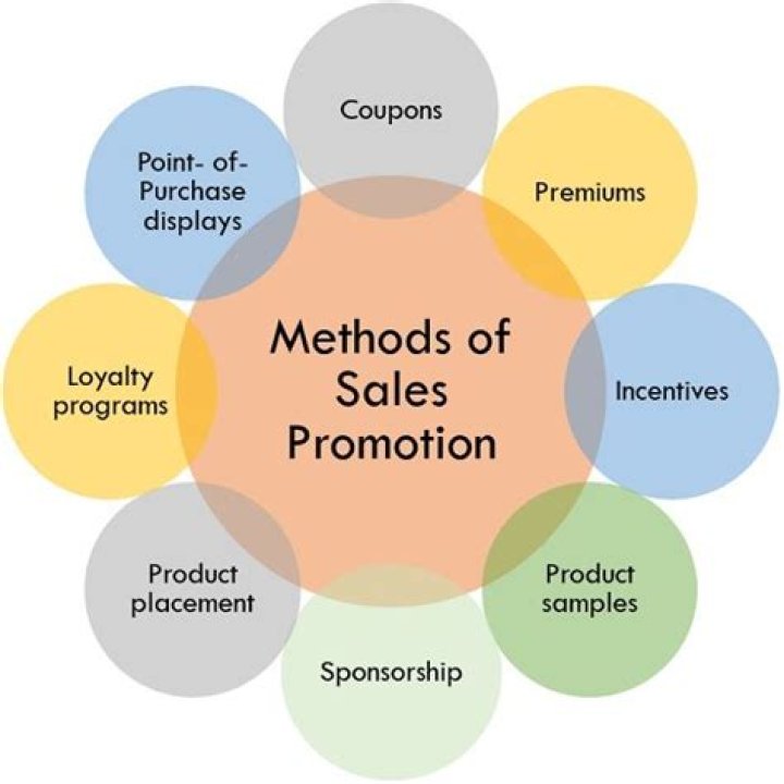 What is sales promotion research?