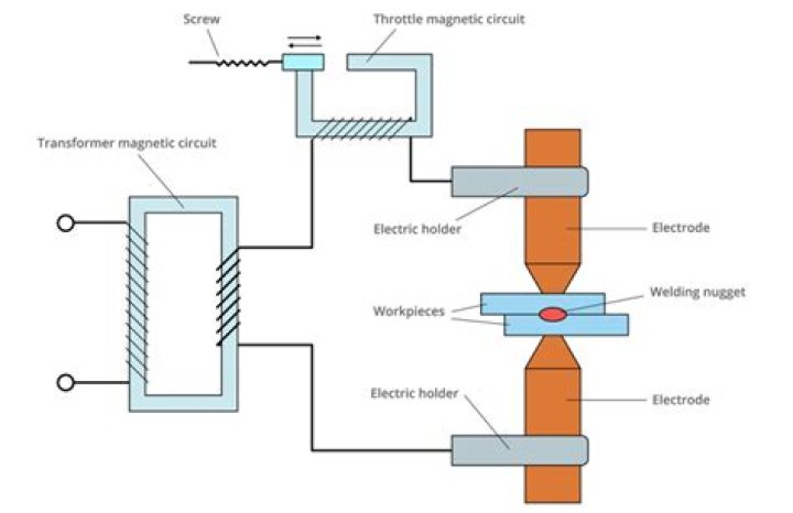 What is spot welding explain with block diagram?