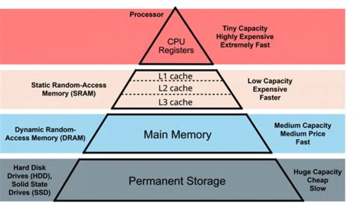 What is system memory in Android?
