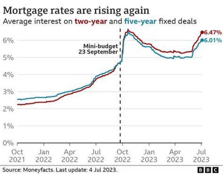 What is the average mortgage balance?