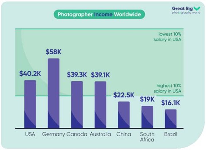 What is the average salary of a wildlife photographer?