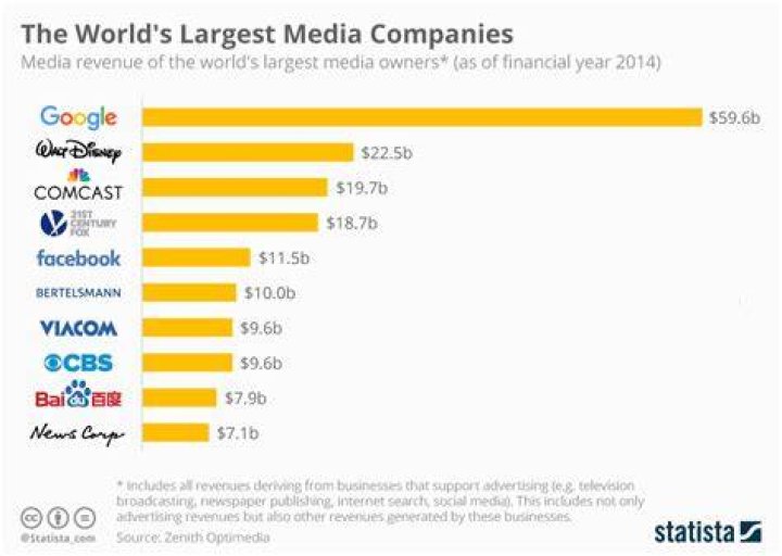 What is the biggest media conglomerate?