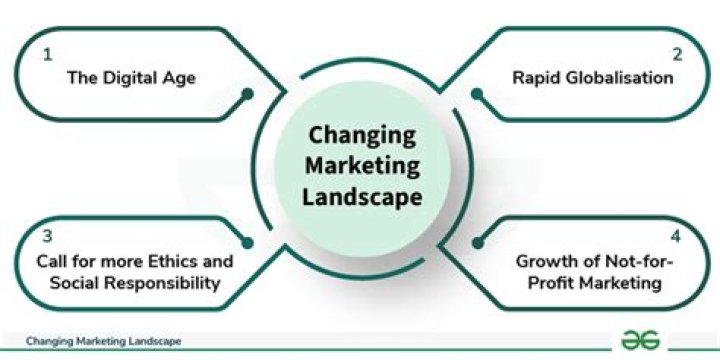 What is the changing marketing landscape?
