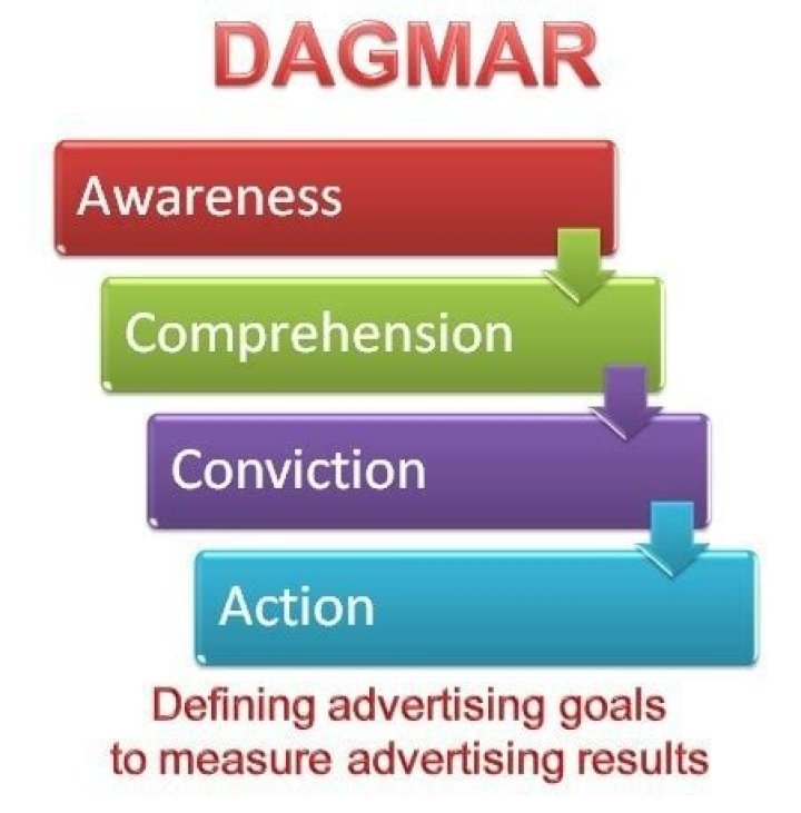 What is the DAGMAR approach to setting objectives?