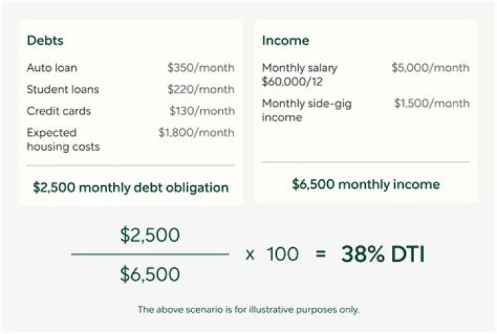 What is the debt-to-income ratio for a mortgage in Canada?