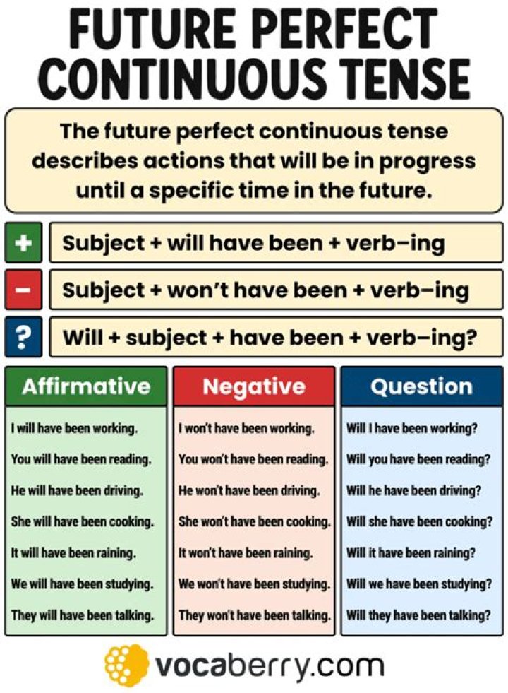 What is the definition of future perfect continuous tense?