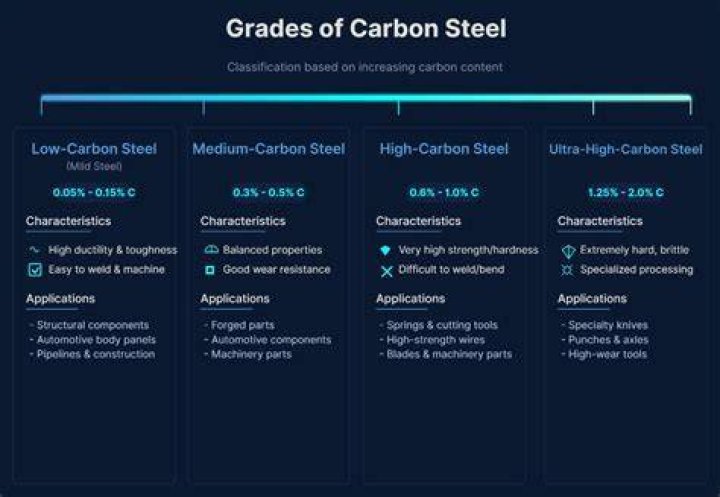 What is the density of medium carbon steel?