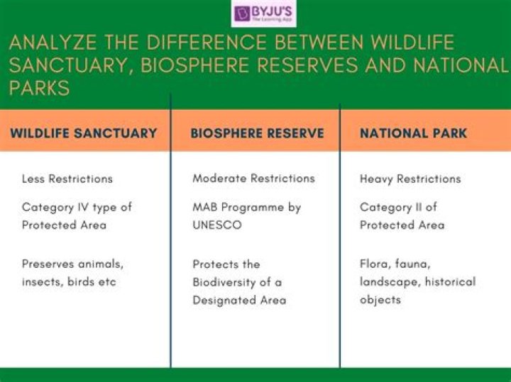 What is the difference between a game reserve and a nature reserve?
