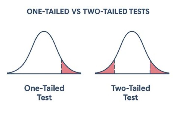 What is the difference between a one and two-tailed t-test?