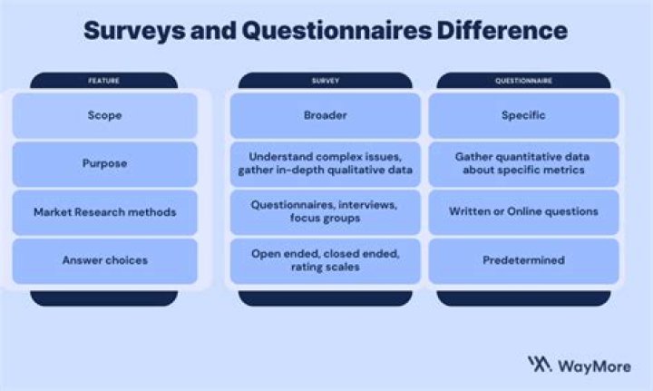 What is the difference between a survey question and a research question?