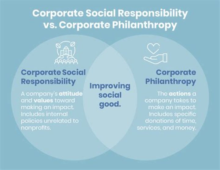 What is the difference between corporate philanthropy and corporate responsibility to the community?