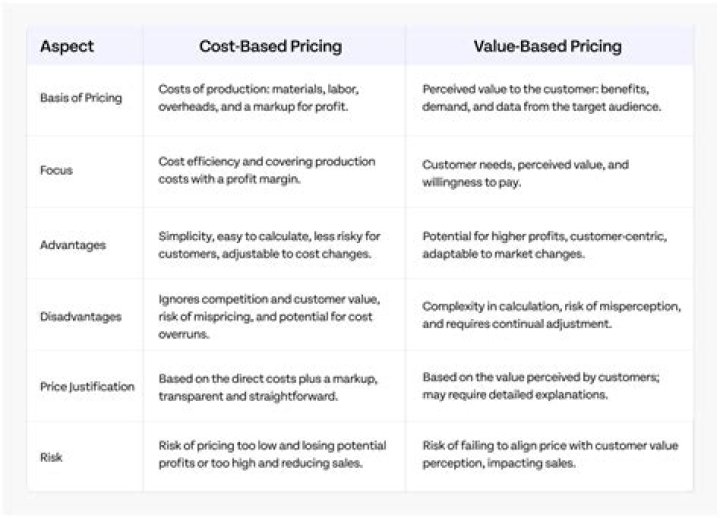 What is the difference between cost based pricing and value-based pricing which approach do most experts recommend?