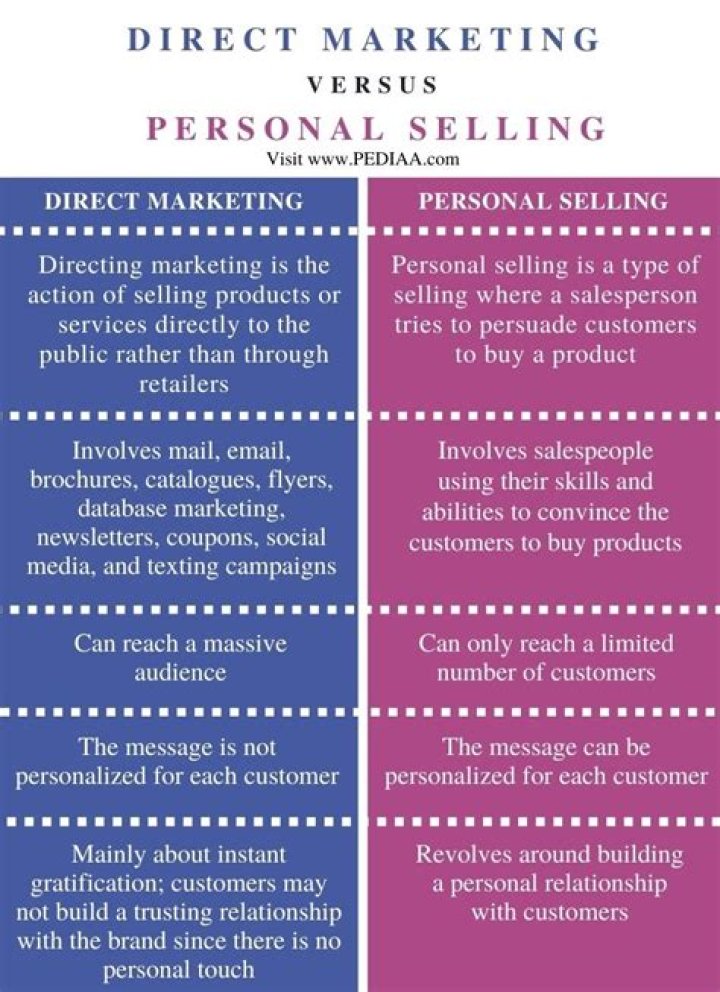 What is the difference between direct marketing and personal selling?
