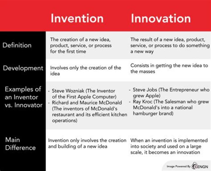 What is the difference between innovation and imitation?